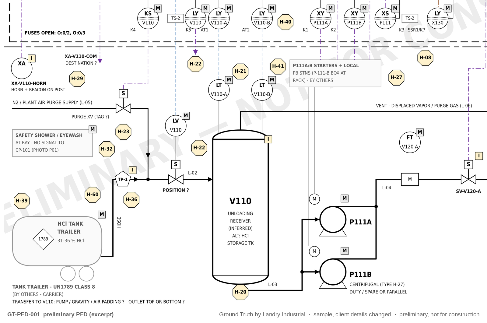 Close-up of the preliminary PFD showing the HCl tank trailer, hose to tie point TP-1, receiver V110 with level transmitters, pumps P111A and P111B, flow transmitter FT-V120-A, CP-101 relays and yellow hold flags.