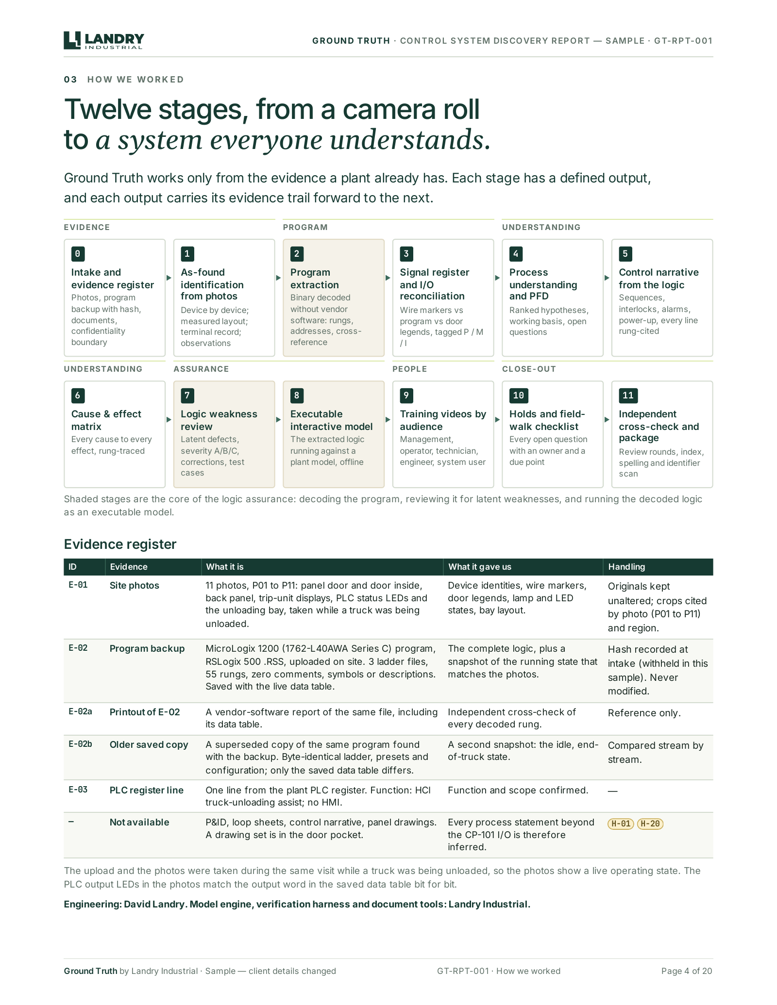 Report page with the twelve Ground Truth stages, from evidence to close-out, and the evidence register table E-01 to E-03.