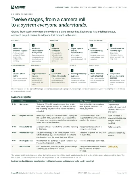 Report page with the twelve Ground Truth stages, from evidence to close-out, and the evidence register table E-01 to E-03.