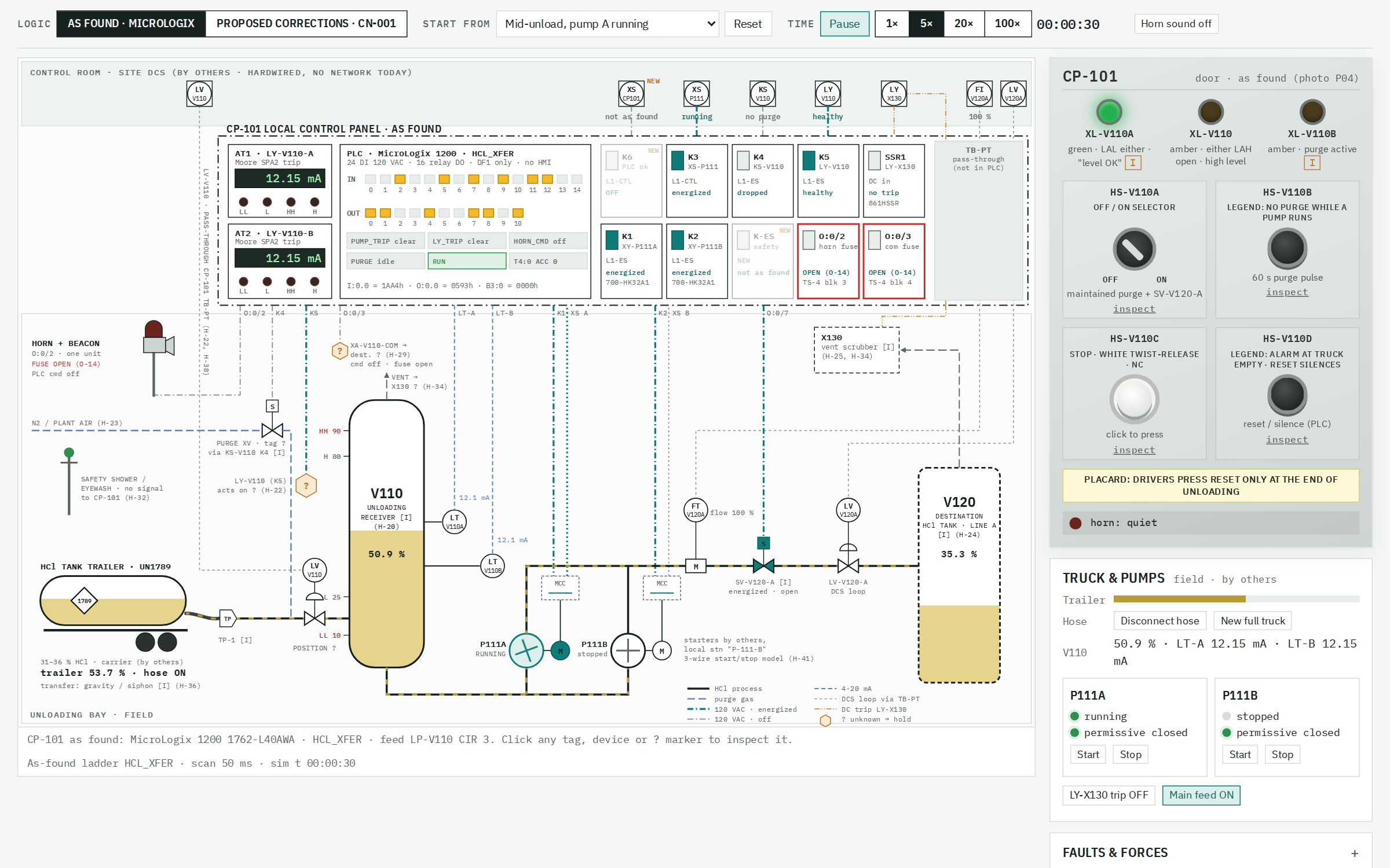 Interactive process flow diagram of an HCl truck-unloading system with the CP-101 control panel door beside it. Pump P111A is running and the receiver is at about 51 percent.